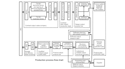 Product production process quality control